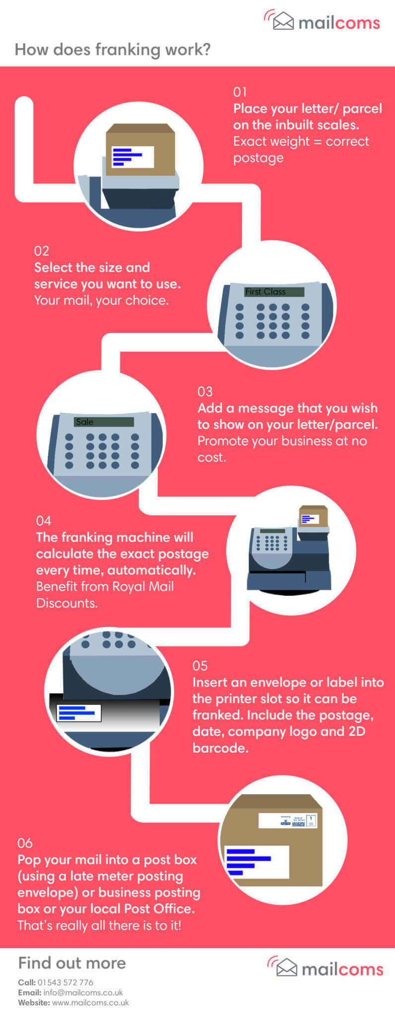 How Does A Franking Machine Work Infographic How Does A Franking Machine Work Infographic