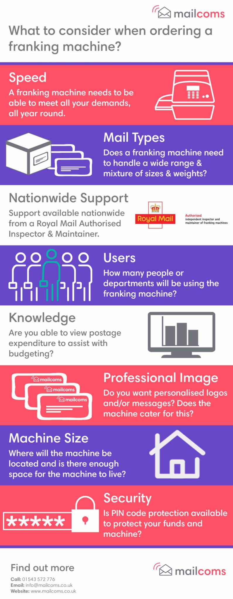 What To Consider When Ordering A Franking Machine Infographic